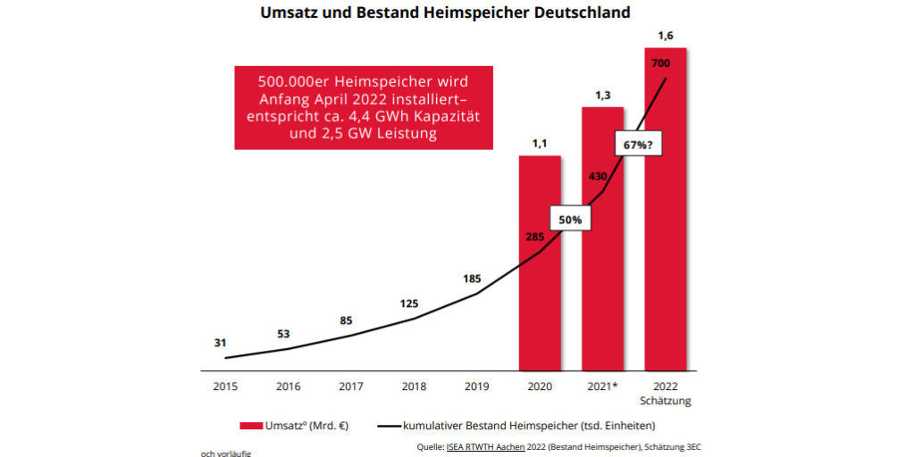 500.000 Photovoltaik-Heimspeicher mittlerweile in Deutschland installiert