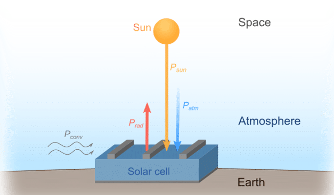 Radiative cooling for PV modules – challenges and prospects