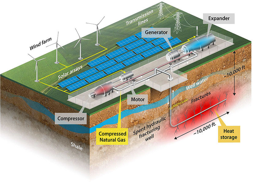 Storing renewables in depleted oil and gas wells