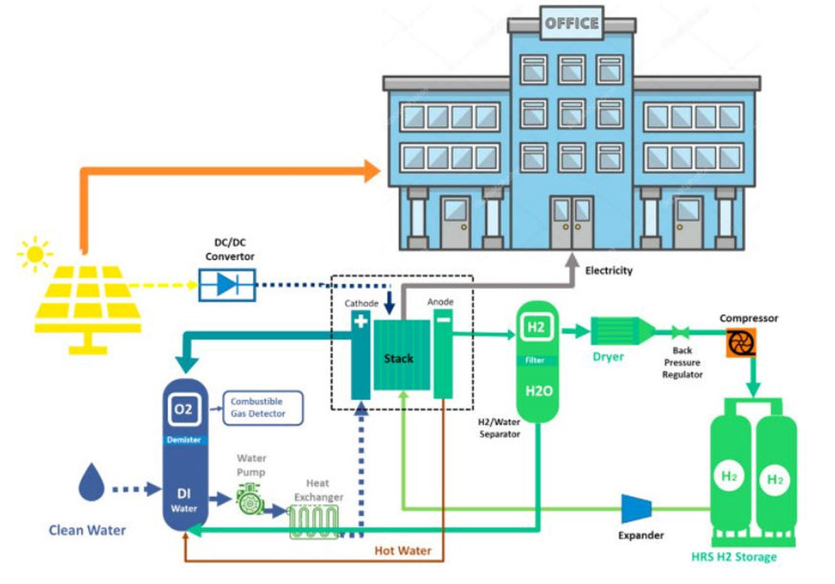 Cost comparison between lithium batteries, fuel cells, reversible solid oxide cells as storage for off-grid rooftop PV
