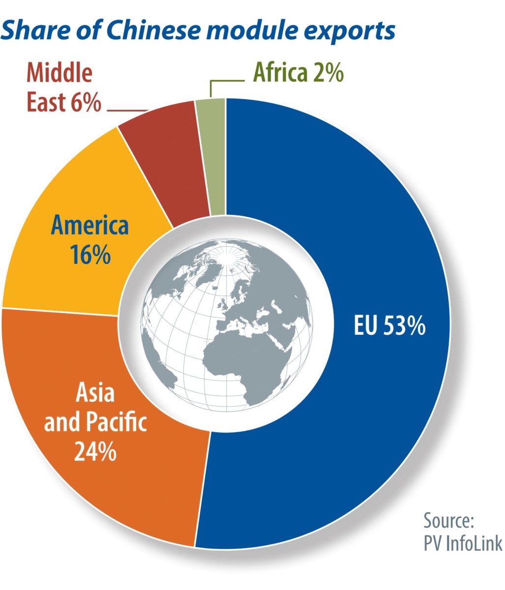 Weekend read: Global module demand to hit 240 GW in 2022
