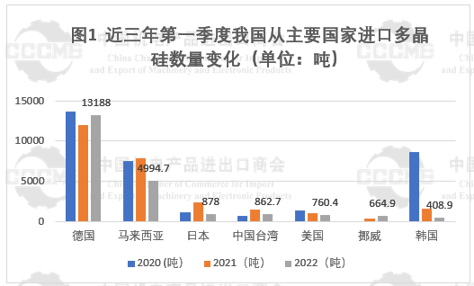光伏市场前景“广阔” 硅片、电池等产品出口量大幅增长!
