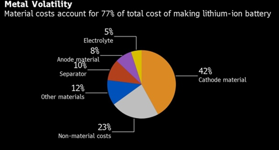 Battery | Korean EV Battery Prices May Jump 40% in Coming Years, SNE Says
