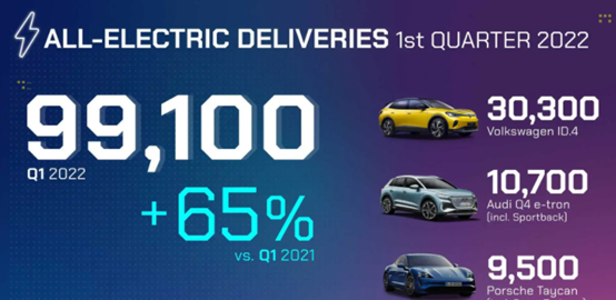 EV | VW sold 99100 BEV models all around the world in 2022Q1
