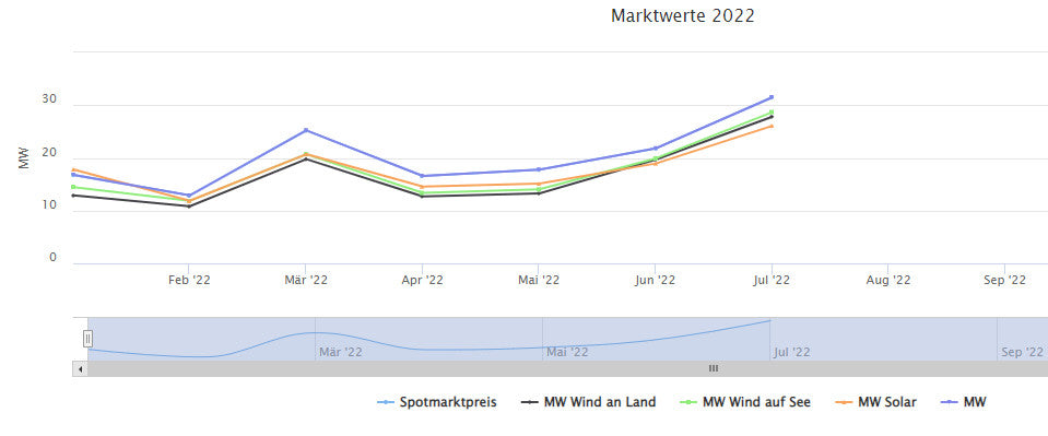 Marktwert Solar steigt im Juli auf neuen Höchstwert von 26,1 Cent pro Kilowattstunde