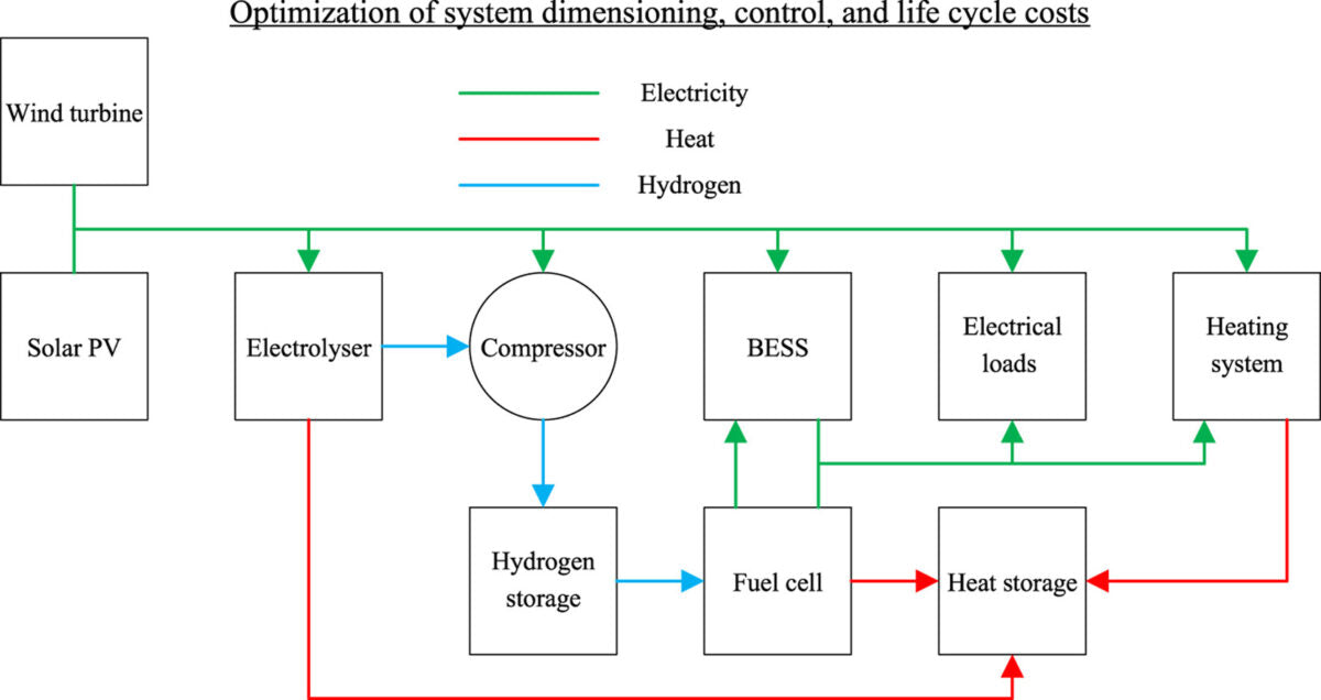 How to combine offgrid PV, heat pumps, and fuel cells in residential complex