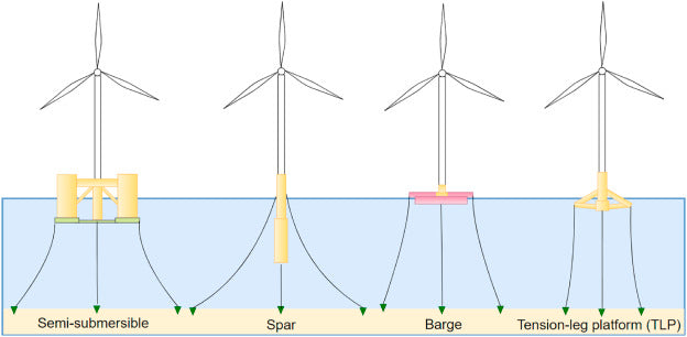 Renewable offshore floating hydrogen production