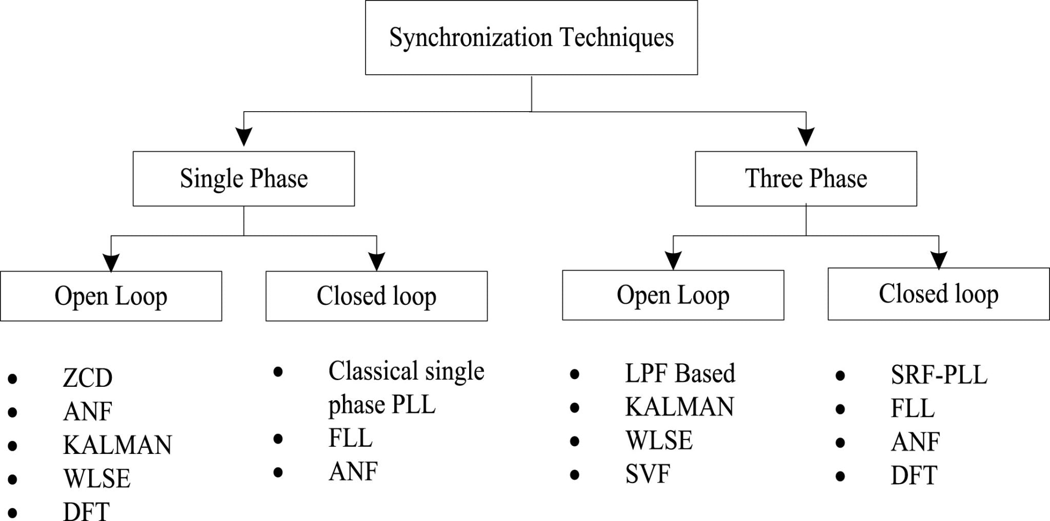 Grid-tied PV system synchronization techniques at a glance