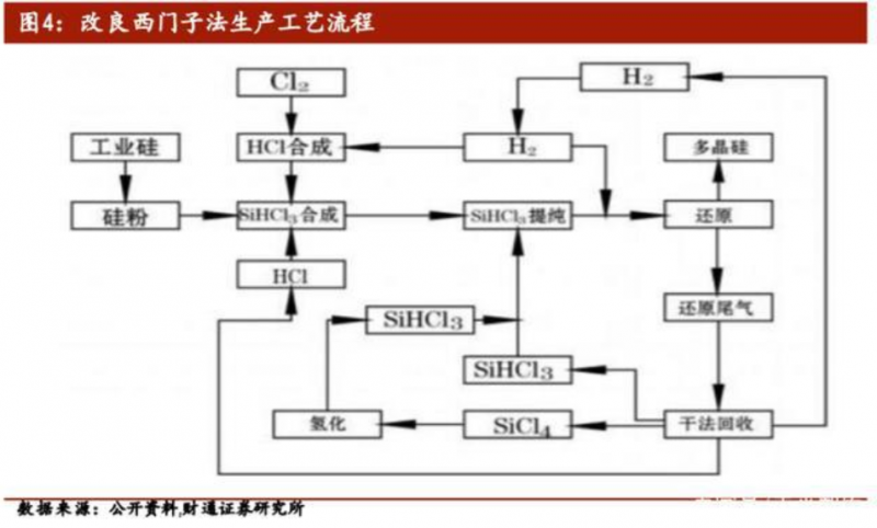 多晶硅制备工艺:改良西门子法VS流化床法