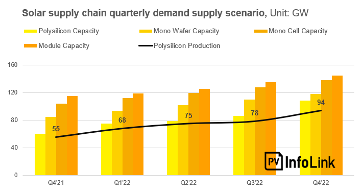 Will polysilicon supply shortage ever stop this year
