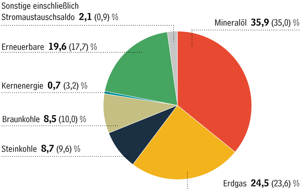 Energieerzeugung aus Erneuerbaren 2023 gestiegen, alle anderen Quellen rückläufig