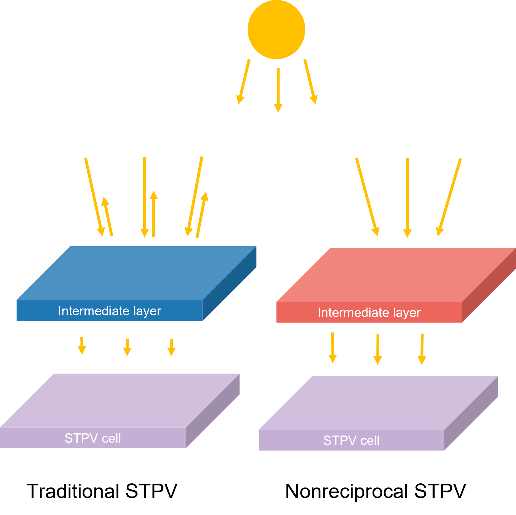Novel approach to thermophotovoltaics could lead to thermodynamic limit