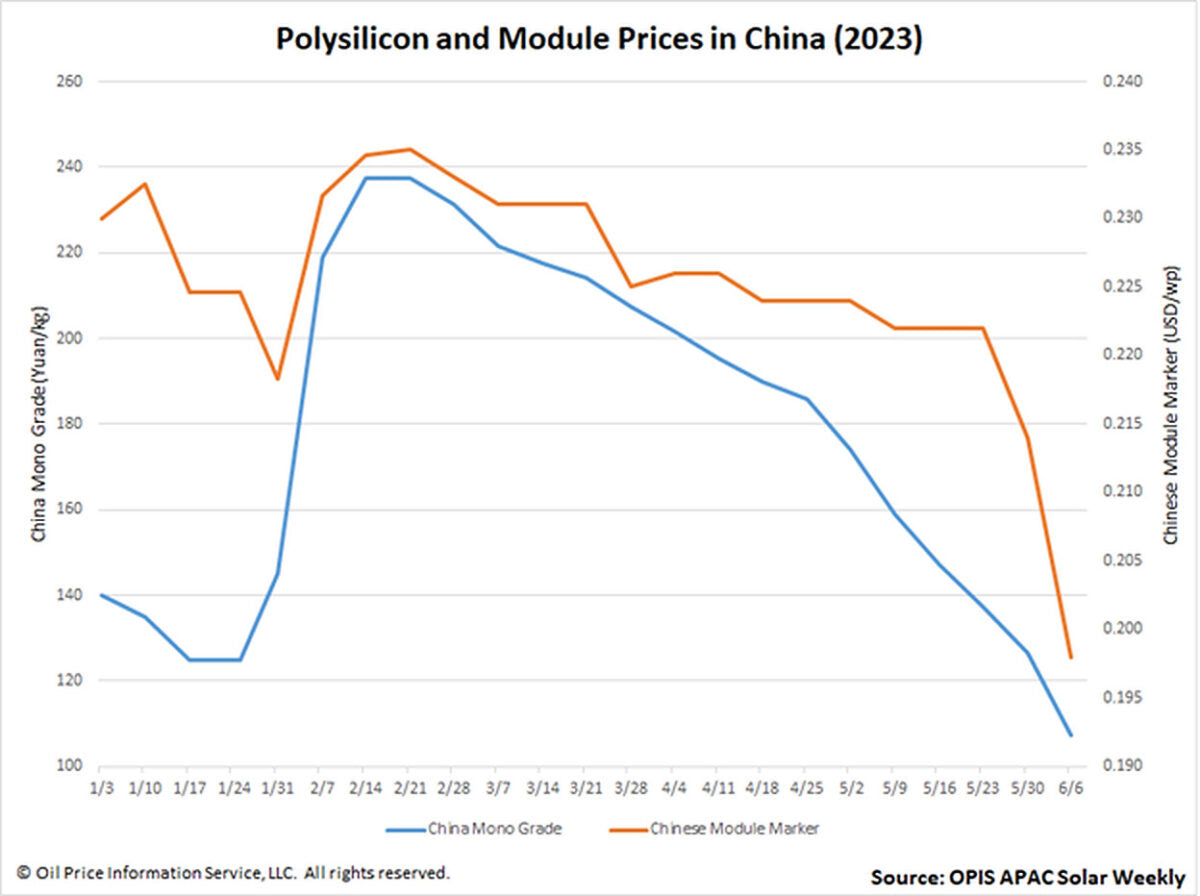China solar module prices dive