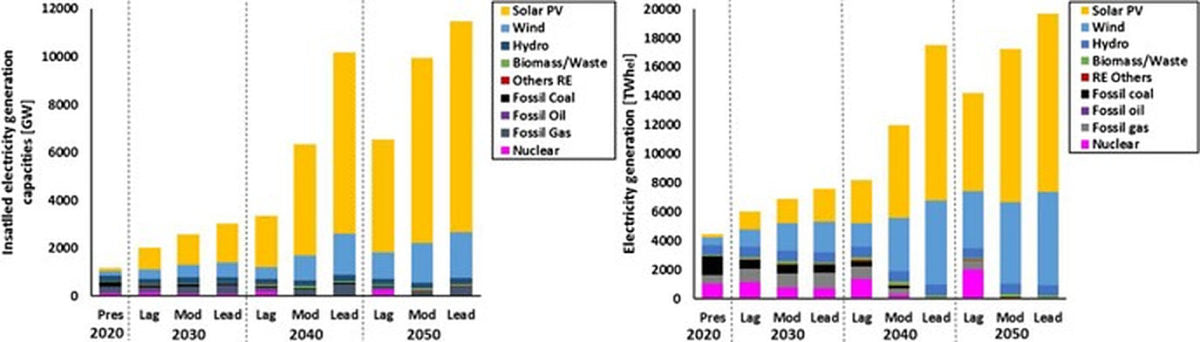 PV could turn Europe into ‘solar-to-X economy’