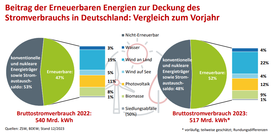 ZSW/BDEW: Erneuerbare decken erstmals mehr als 50 Prozent des Stromverbrauchs