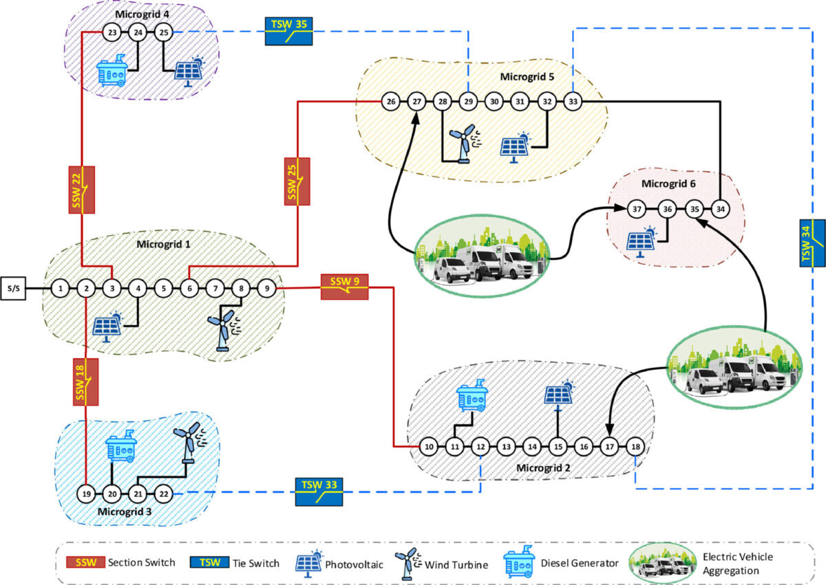 Researchers link multiple microgrids with V2G for more flexible, economic system