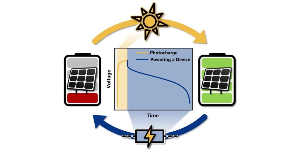 Forscher entwickeln organische Mehrfachsolarzelle plus Dual-Ionen-Batterie für Anwendungen im Internet der Dinge
