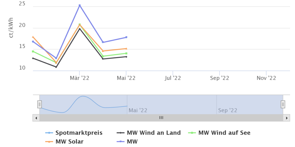Marktwert Solar im Mai auf 15,132 Cent pro Kilowattstunde gestiegen
