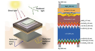 Chinese researchers develop highly efficient perovskite solar cells