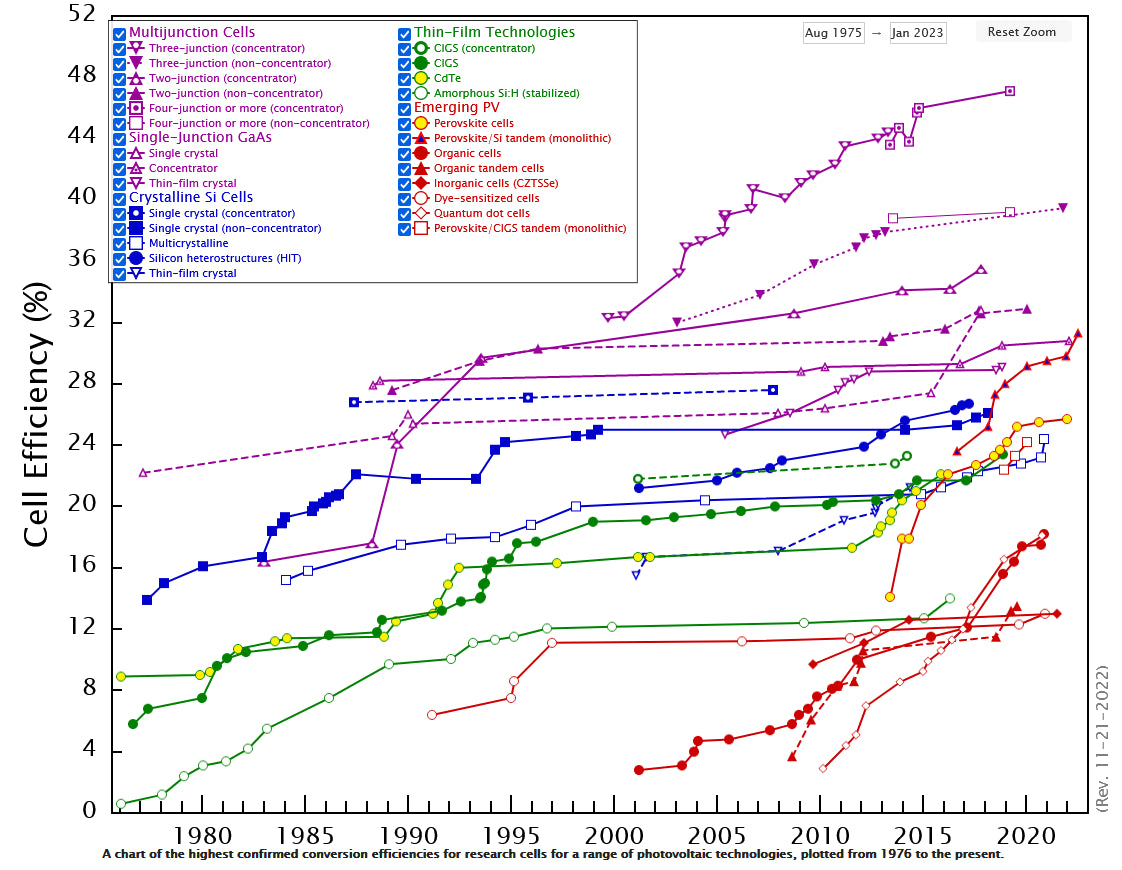 NREL updates interactive chart of solar cell efficiency