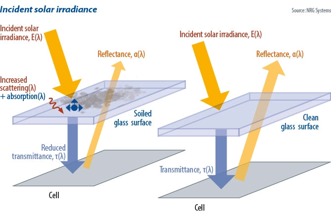 Weekend read: Rethinking soiling