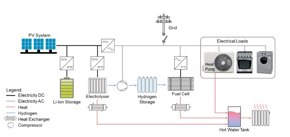Designs for solar+storage+hydrogen systems in buildings