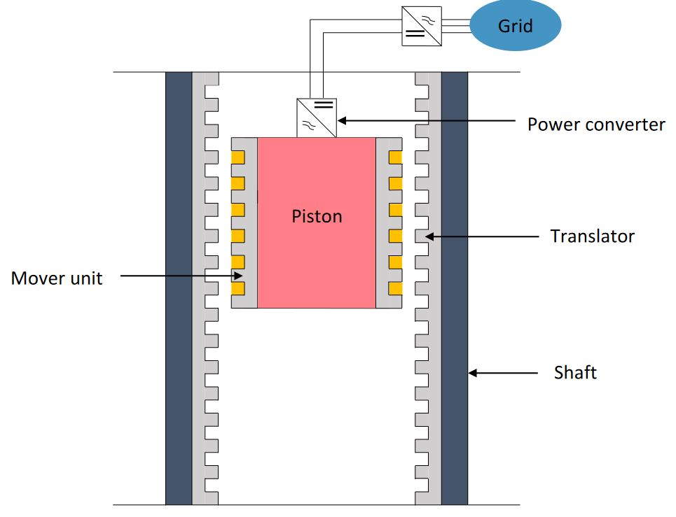 Gravity storage system based on linear electric machines