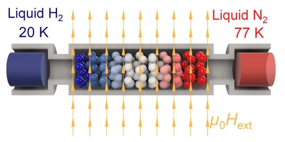 The Hydrogen Stream: Magnetic alloys for efficient hydrogen cooling