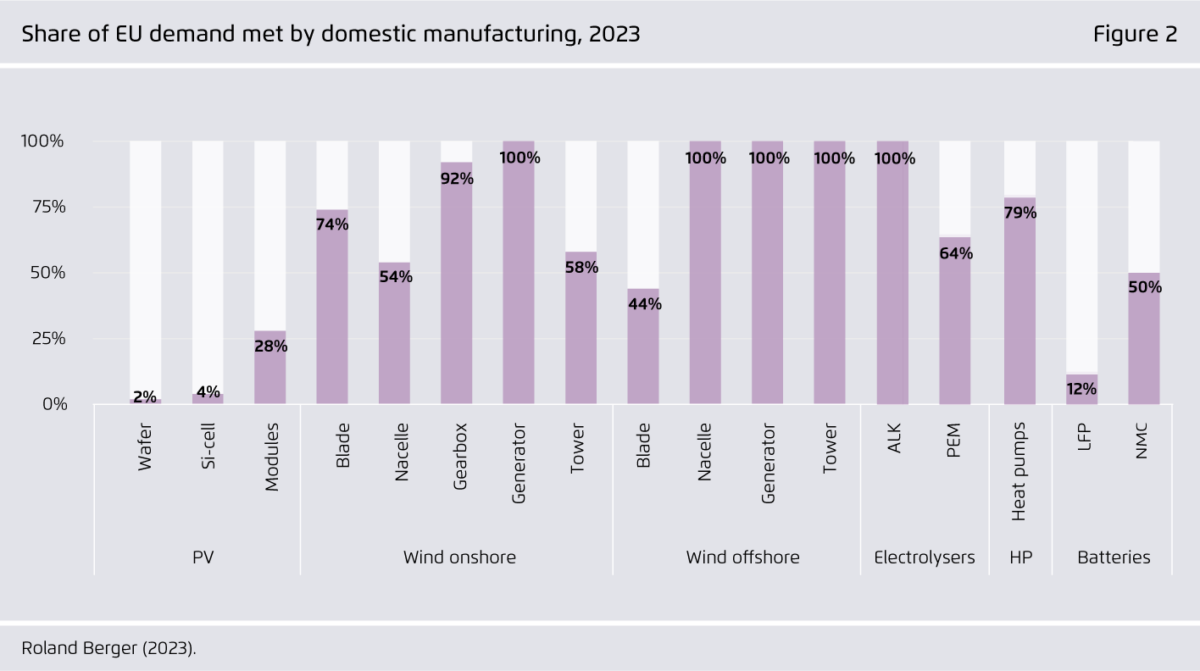 Europe needs €30 billion by 2027 to rebuild PV, says Agora Energiewende
