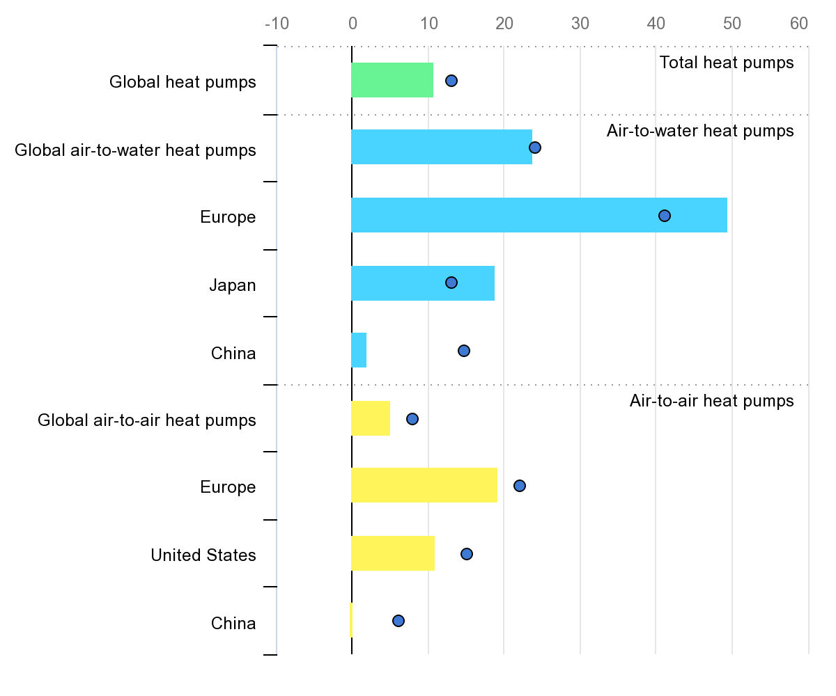 Global heat pump sales rose by 11% in 2022, says IEA