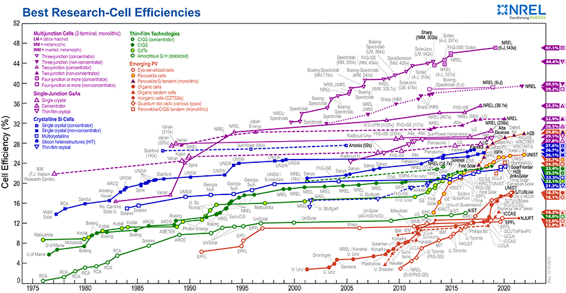 PV Cells 101, Part 2: Solar Photovoltaic Cell Research Directions
