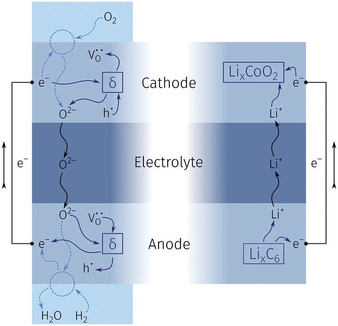 Novel oxygen-ion battery may offer longer lifespan, claims TU Wien