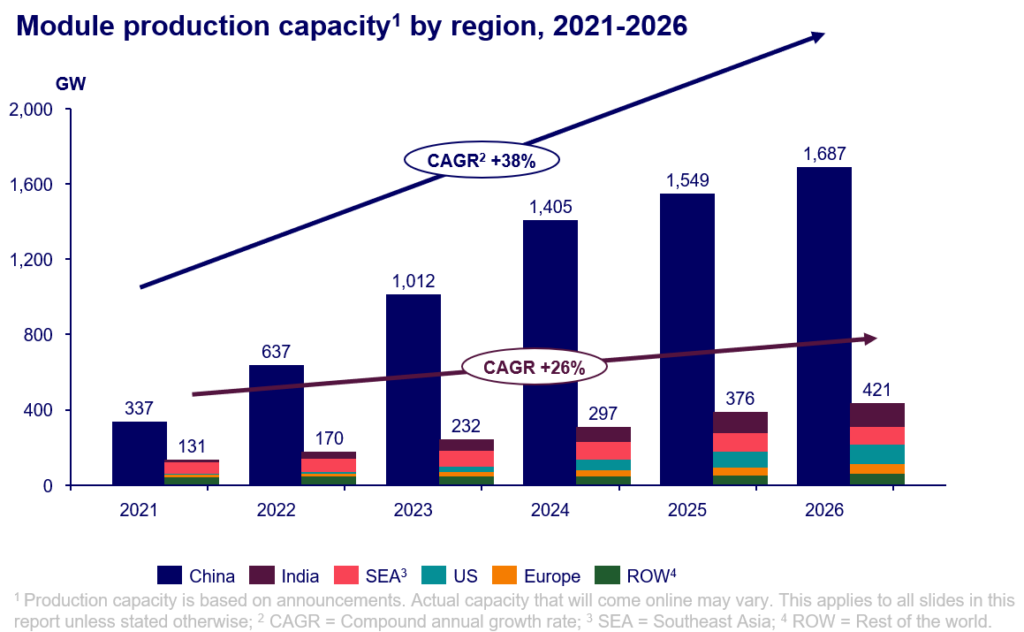 China dominará la fabricación fotovoltaica hasta 2026, según Wood Mackenzie