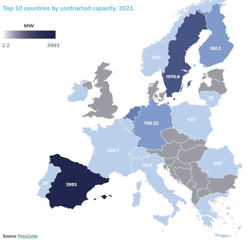 Spain largest PPA market in Europe last year with almost 4 GW of deals