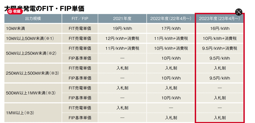 23年度FIT・FIP単価決定へ 住宅16円、低圧余剰10円、高圧250kW未満9.5円に