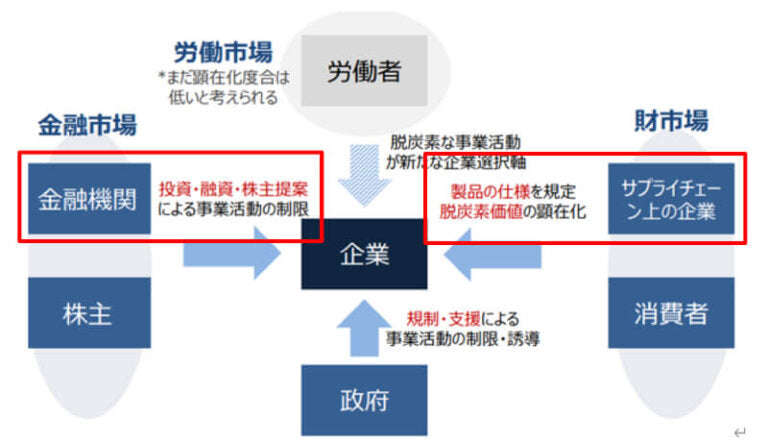 今、どんな企業でもすぐに脱炭素に取り組んだ方が良い、多くの理由