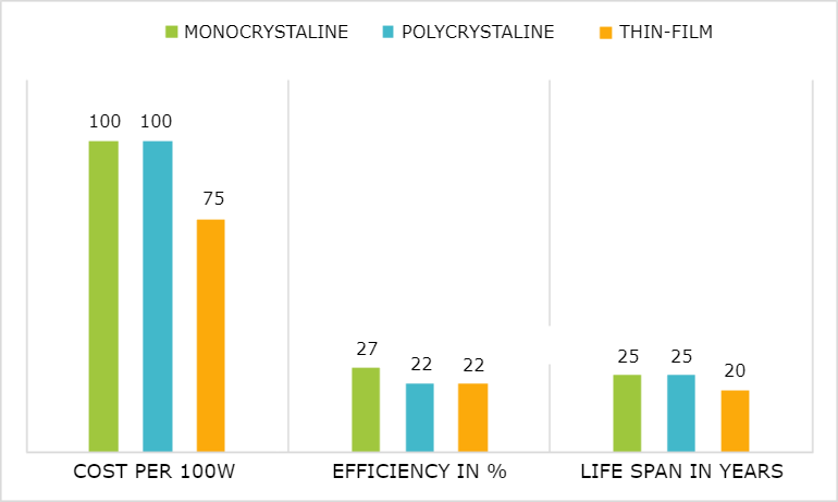 Solar Performance and Efficiency