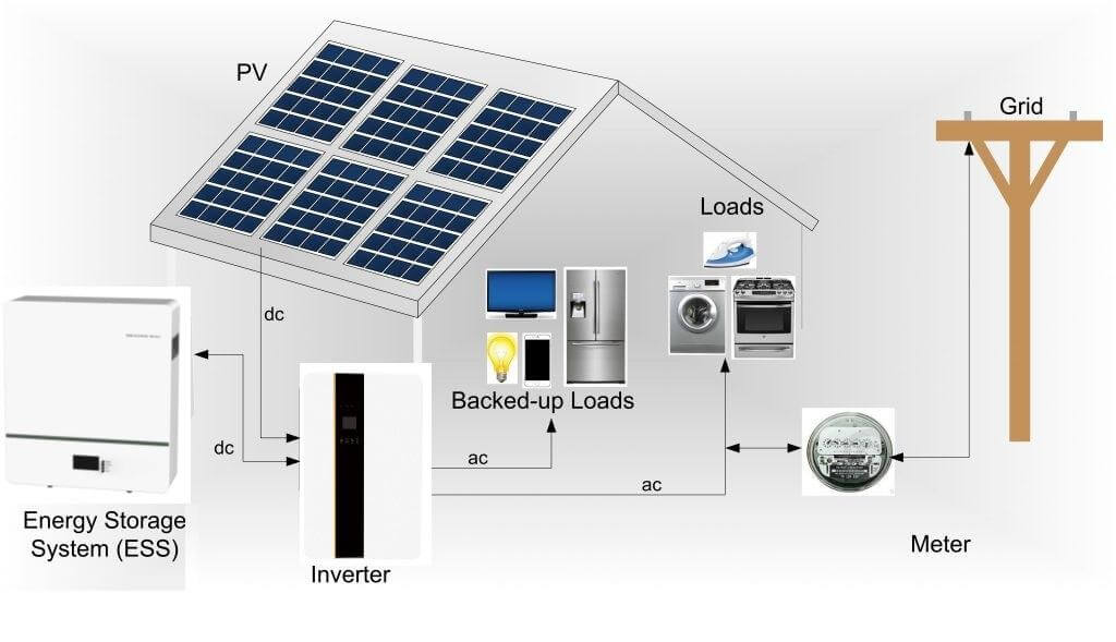 Solarparts 10KW OEM Household Hybrid Solar System With EPS