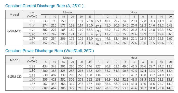 Solarparts@AGM Batteries Lead-Acid 6-GFM-120