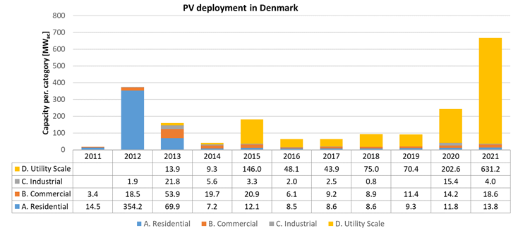 Förderfreie Photovoltaik-Kraftwerke verändern Gestalt des dänischen Marktes