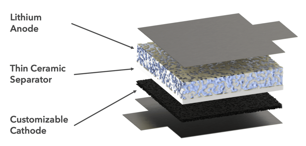 Solid-state batteries with bi-layer cell design