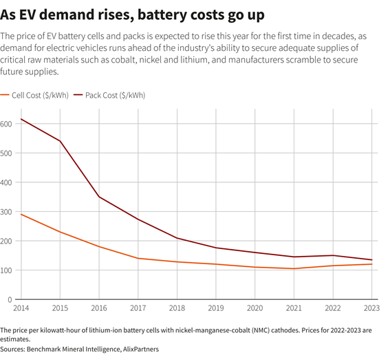 Battery | Analysis: Soaring battery costs fail to cool electric vehicle sales
