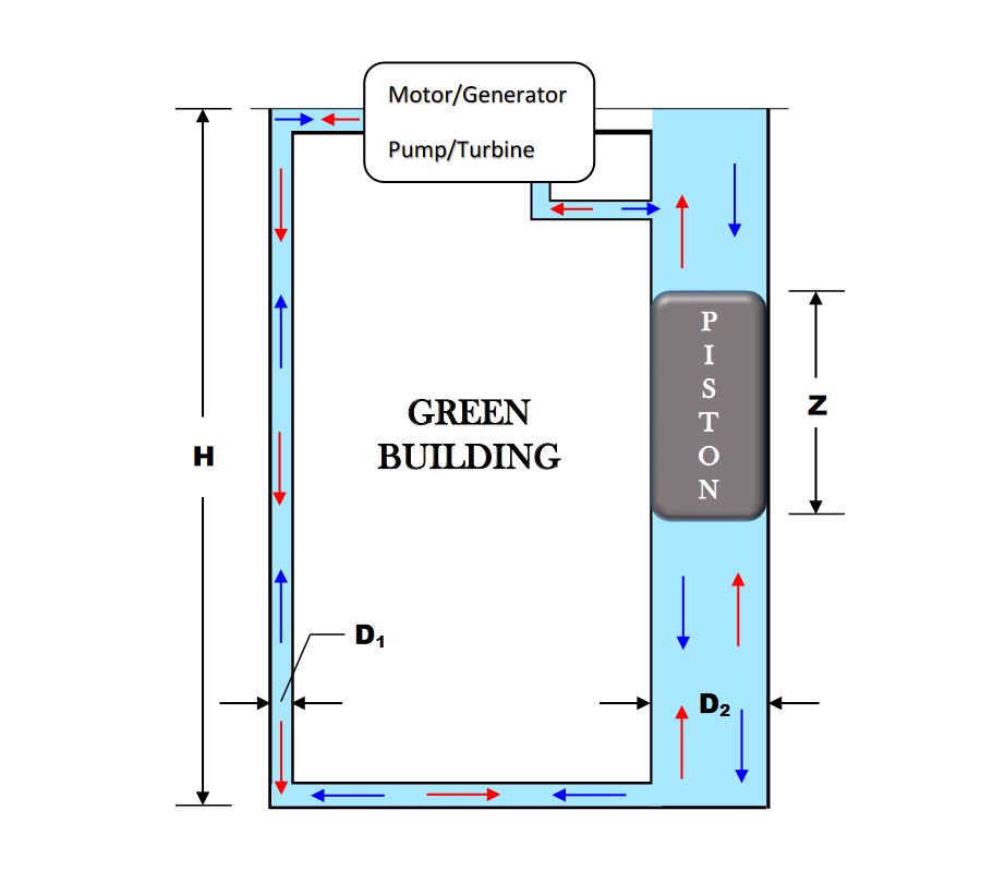 PV with gravity storage, redox flow batteries in buildings