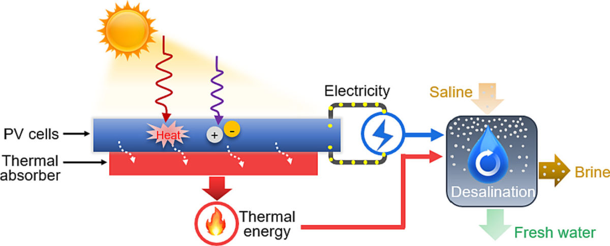 Solar desalination via photovoltaic-thermal energy