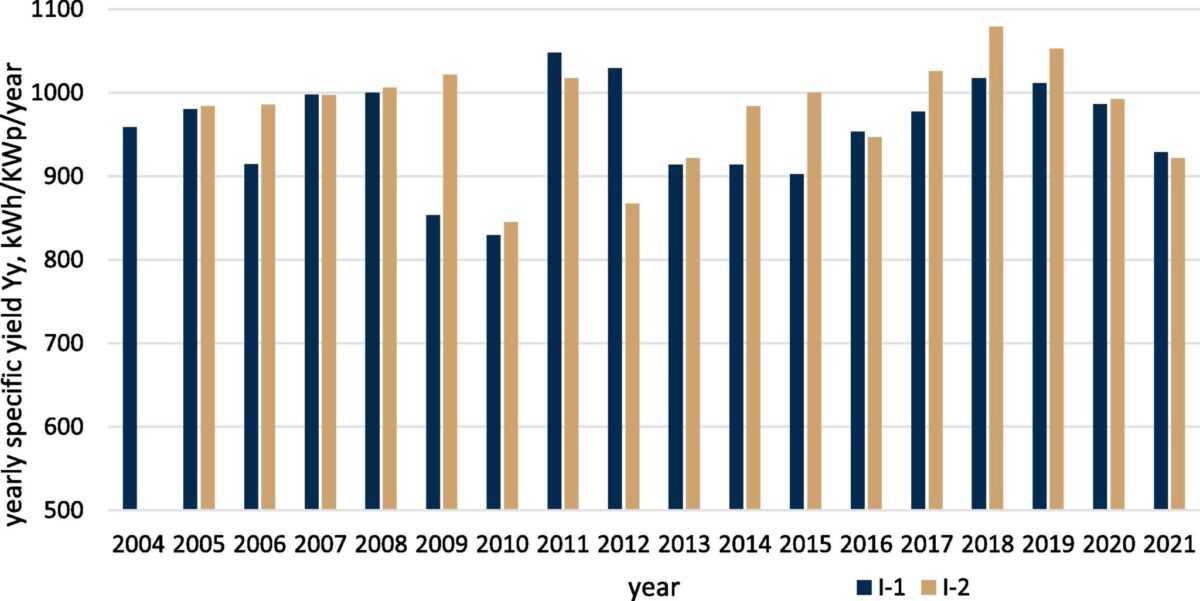 Researchers assess degradation in PV systems older than 15 years