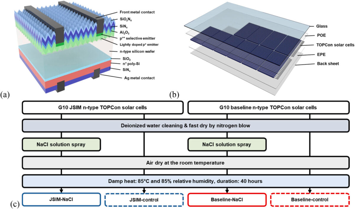 New research shows laser-assisted firing improves TOPCon solar cell reliability