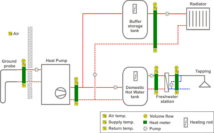 How to combine residential heat pumps with PV, battery storage