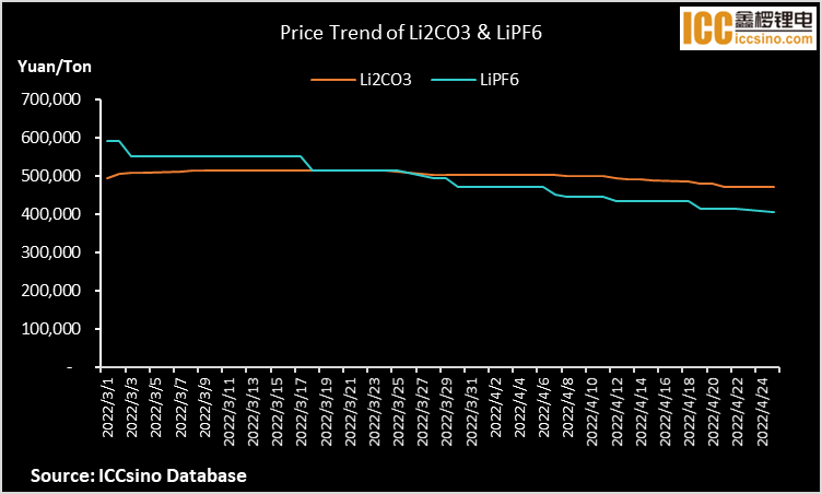 Cathode | Prices of Lithium carbonate and Lithium hexafluorophosphate fell