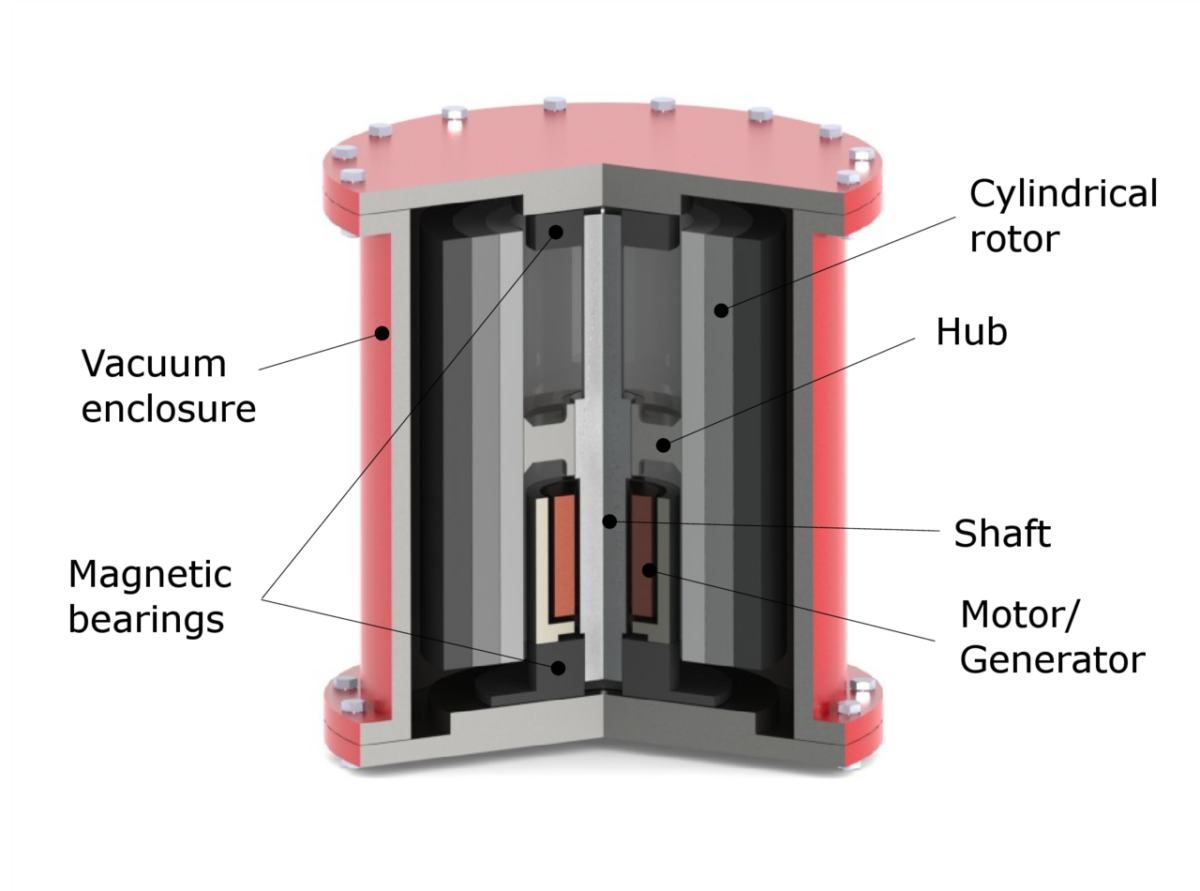 Battery hydrogen vs. battery flywheel Scientists in Italy have looked at how flywheel storage and reversible solid oxide cells could be integrated with lithium-ion batteries in minigrids powered by solar. They found that flywheels combined with batteries