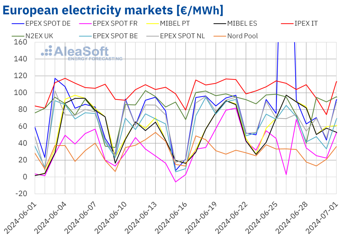 Germany records highest hourly electricity price in history